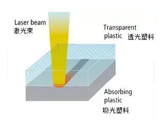 激光助力汽车轻量化制造 纤维增强复合材料的新赛道